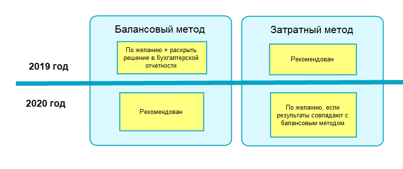 Балансовая и первоначальная стоимость в чем разница