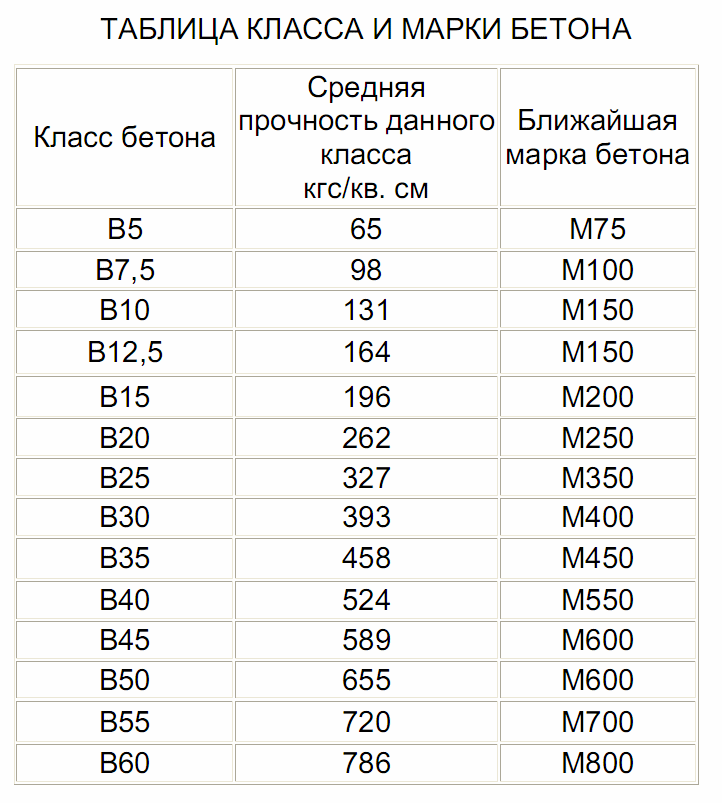 Разница между бетоном и цементным раствором