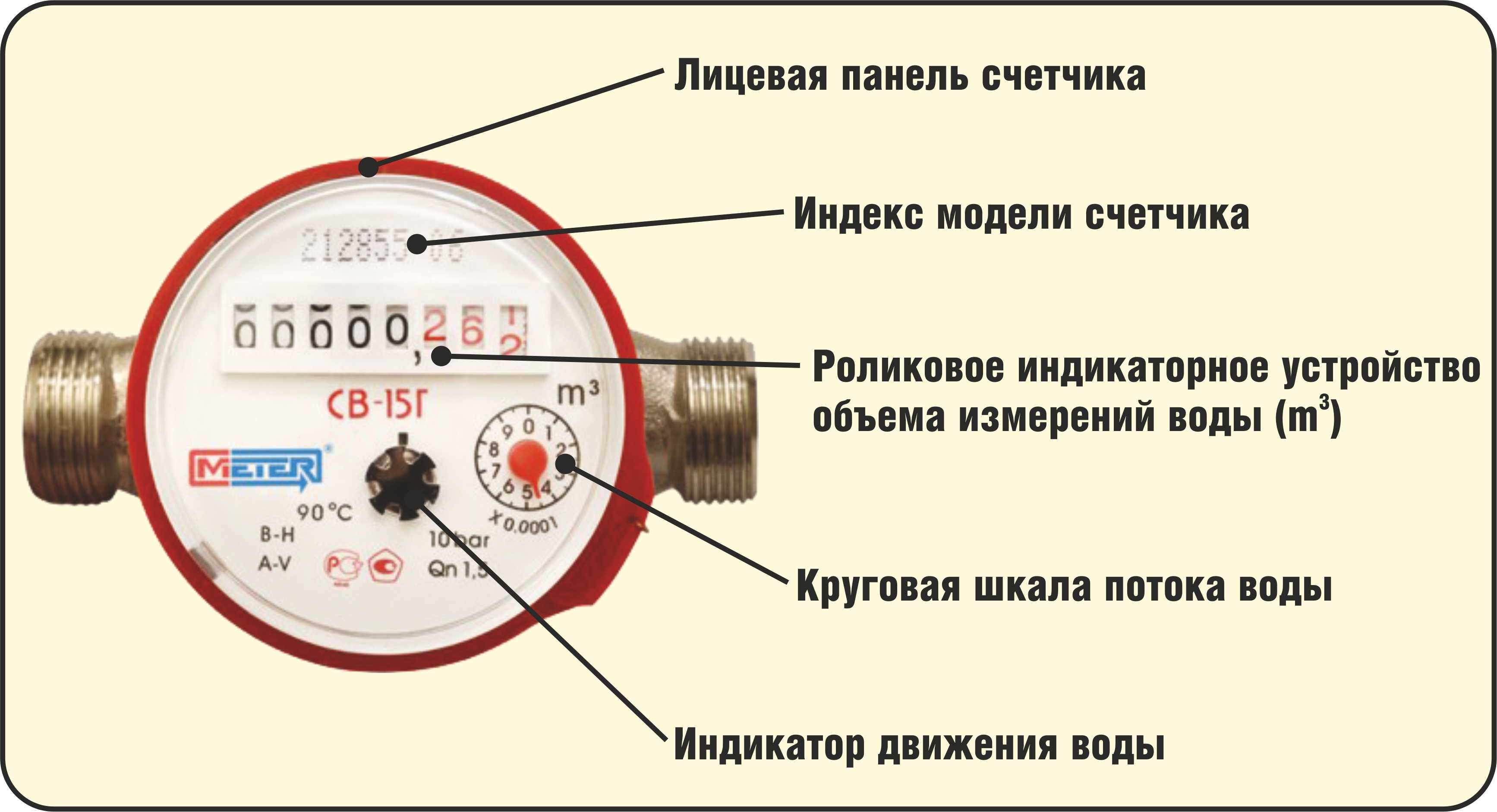 Как выбрать счетчики для холодной и горячей воды - полное руководство