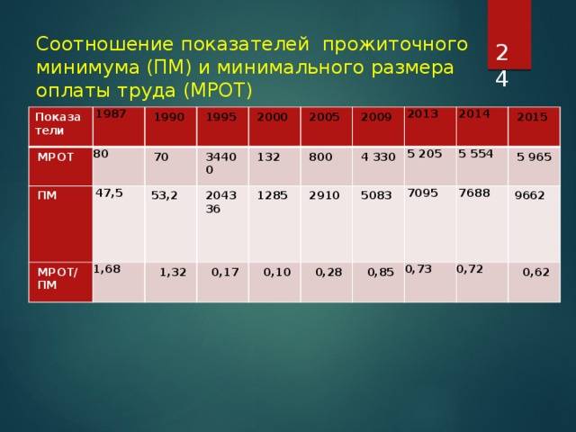 Что такое мрот в россии?