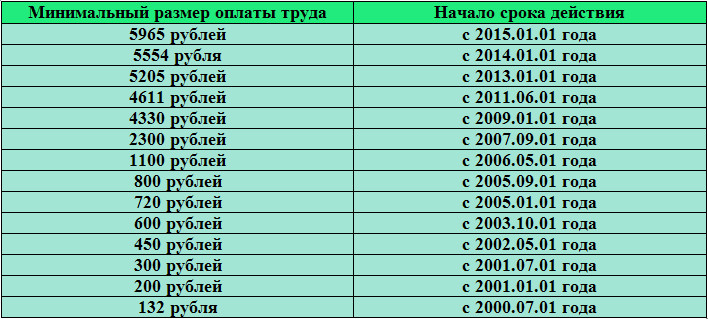 Что такое мрот и на что он влияет - сбербанк