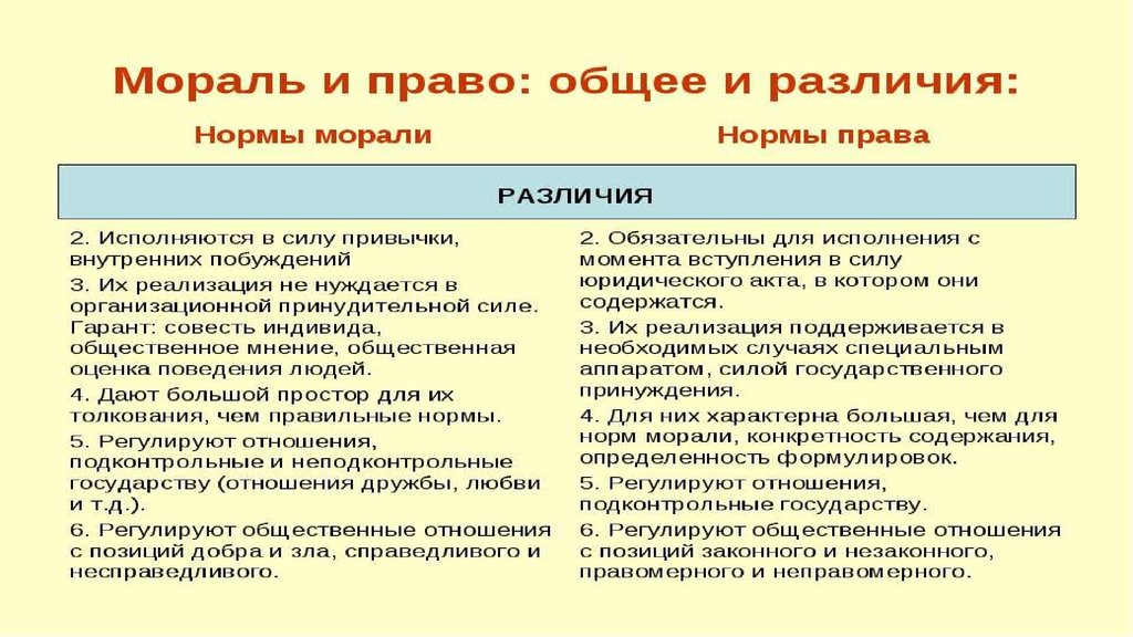 2.2 различия между нормами морали и права. нормы морали и нормы права - курсовая работа