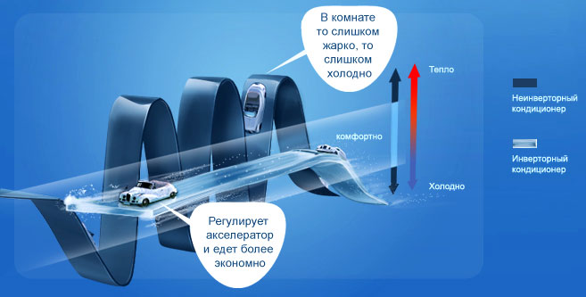 Что лучше — инверторный или неинверторный кондиционер: сравнение, главные особенности и различия, плюсы и минусы