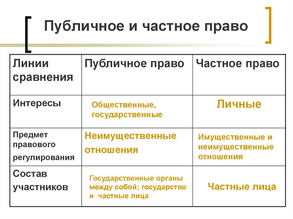 Частное и публичное право: различия и сходства