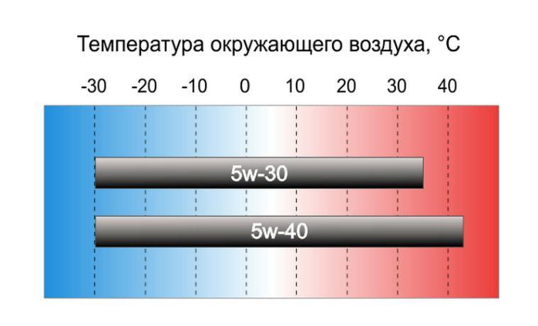 Моторные масла 5w30 и 5w40: в чем разница