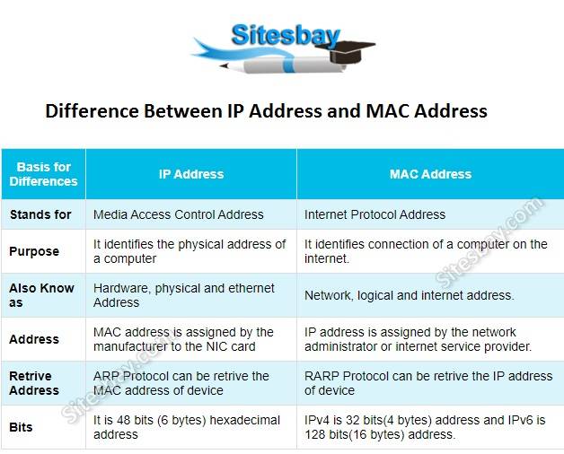 Определение ip адреса и mac адреса компьютера в сети — miradmin