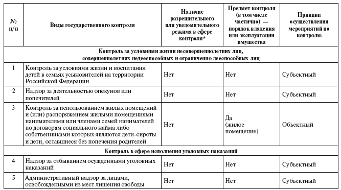 В чем отличие контроля от надзора