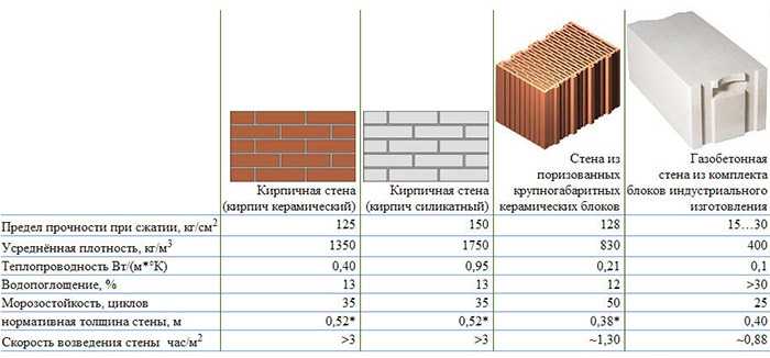 Описание газобетонных и керамических блоков: преимущества, сравнительные характеристики и проблемные моменты