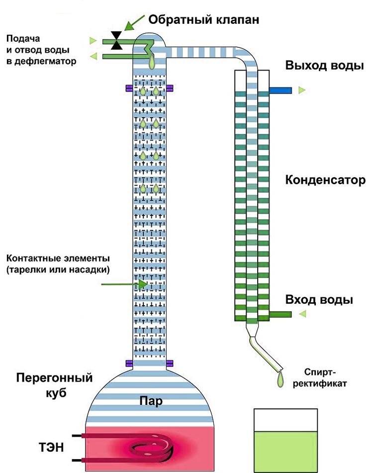 Как отличить дистиллят от ректификата?