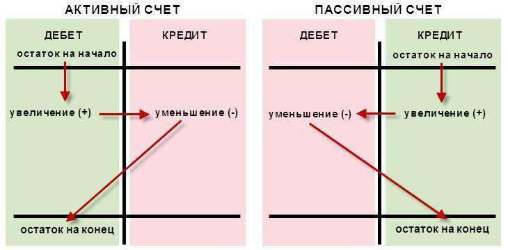 Активные и пассивные счета: отличия и разница в бухгалтерии | мбоу акимовская сош
