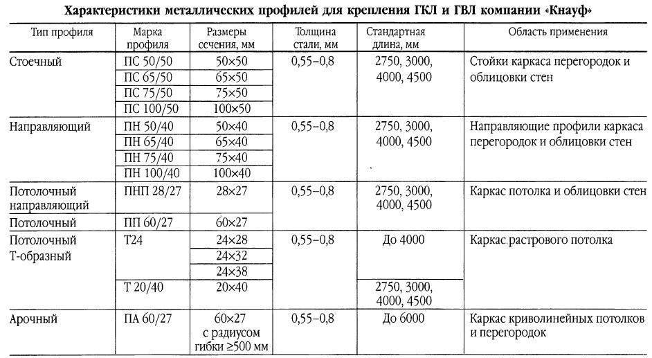 Обзор производителей гипсокартона