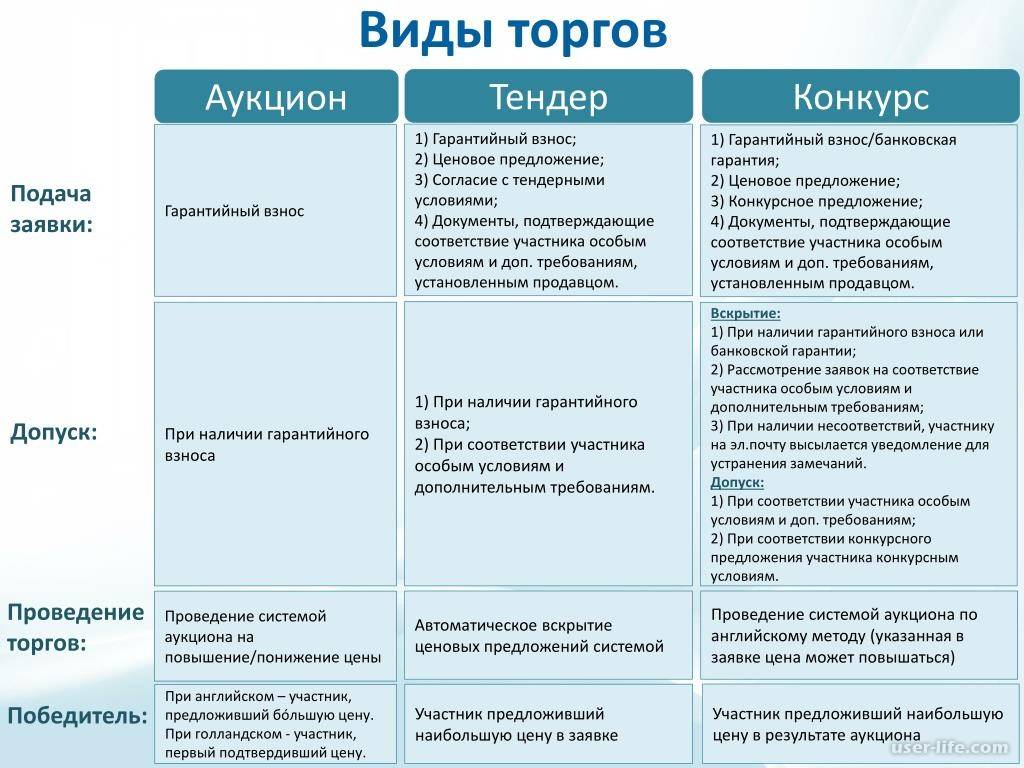 Чем отличается тендер от закупки?
 309