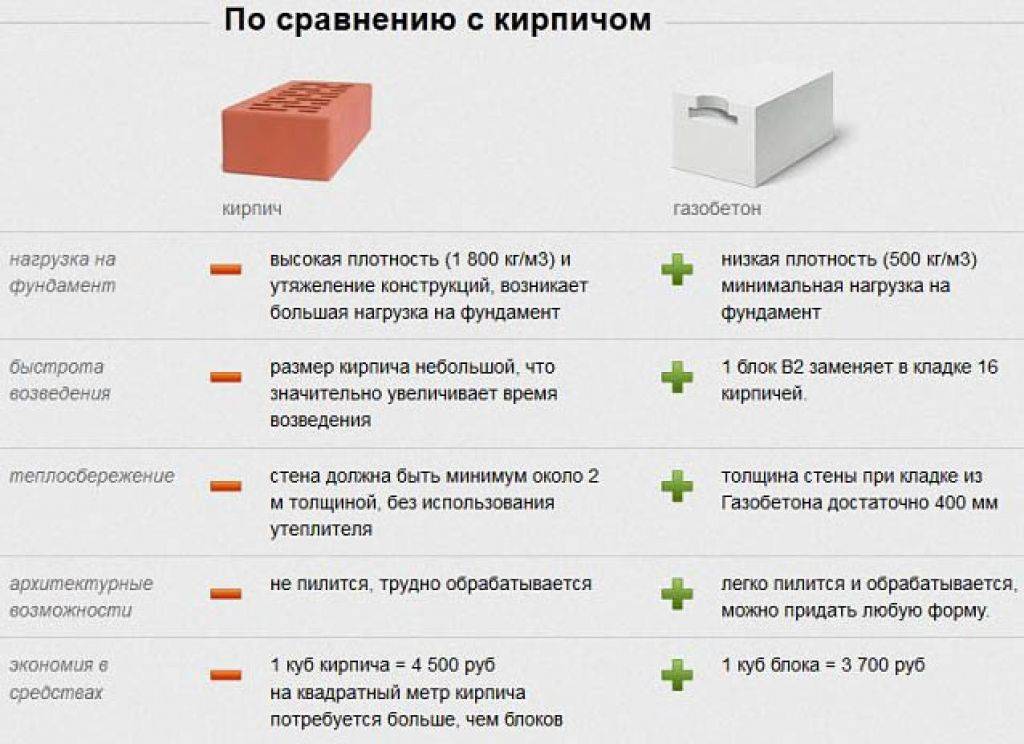Керамические блоки или газобетон - что лучше?