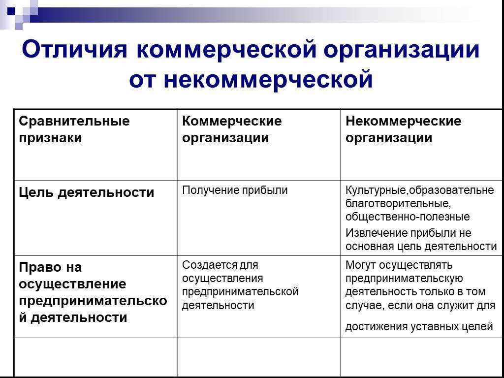 Коммерческие и некоммерческие компании. Чем отличается коммерческая организация от некоммерческой. Отличие коммерческих юридических лиц от некоммерческих. Чем отличаются коммерческие юридические лица от некоммерческих. 3. Отличие коммерческих предприятий от некоммерческих.