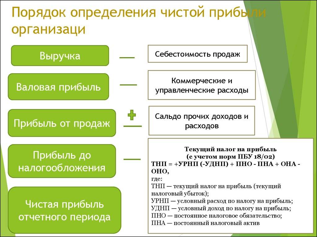 Как рассчитать прибыль: формула чистой, маржинальной, валовой, операционной, в чем отличия видов прибыли | нескучная газета