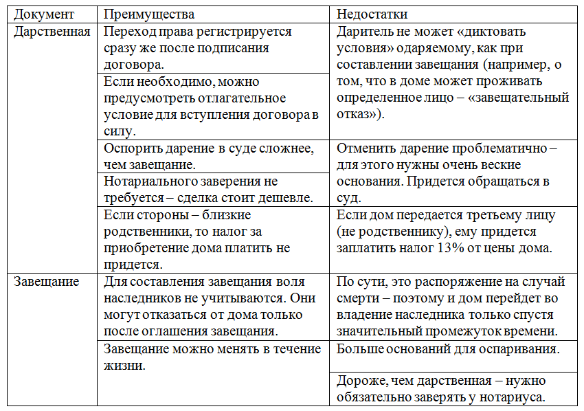 Завещание или дарение недвижимости: что выбрать?