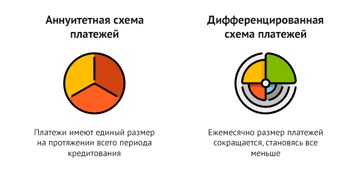 В чем разница между дифференцированным и аннуитетным платежом