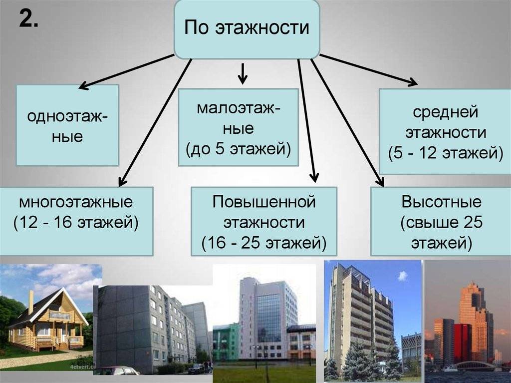 В чем разница между зданием и сооружением? | еженедельная газета енисейск-плюс
