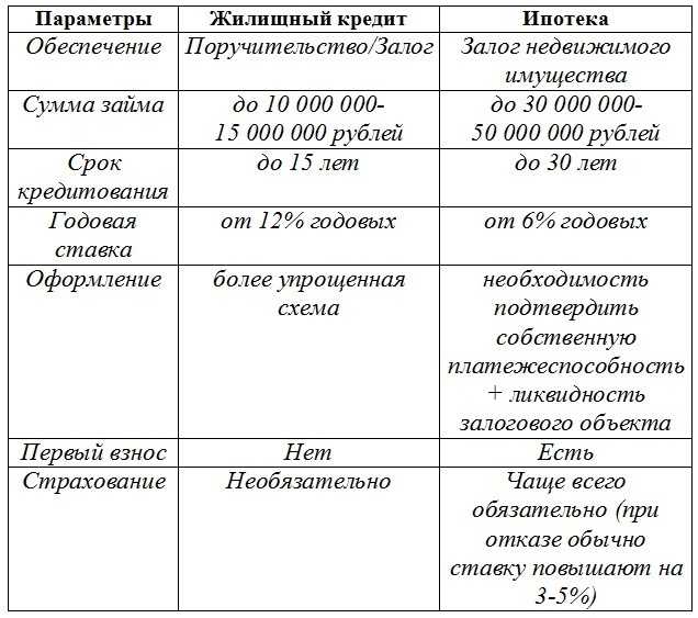 Чем отличается кредит от ипотеки: основные отличия, что лучше