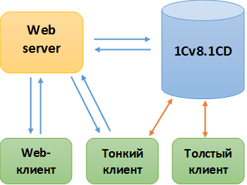 Толстый клиент и тонкий клиент в 1с: что это и чем отличаются