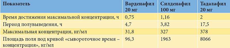Стендра по сравнению с виагрой и сиалисом для лечения эд