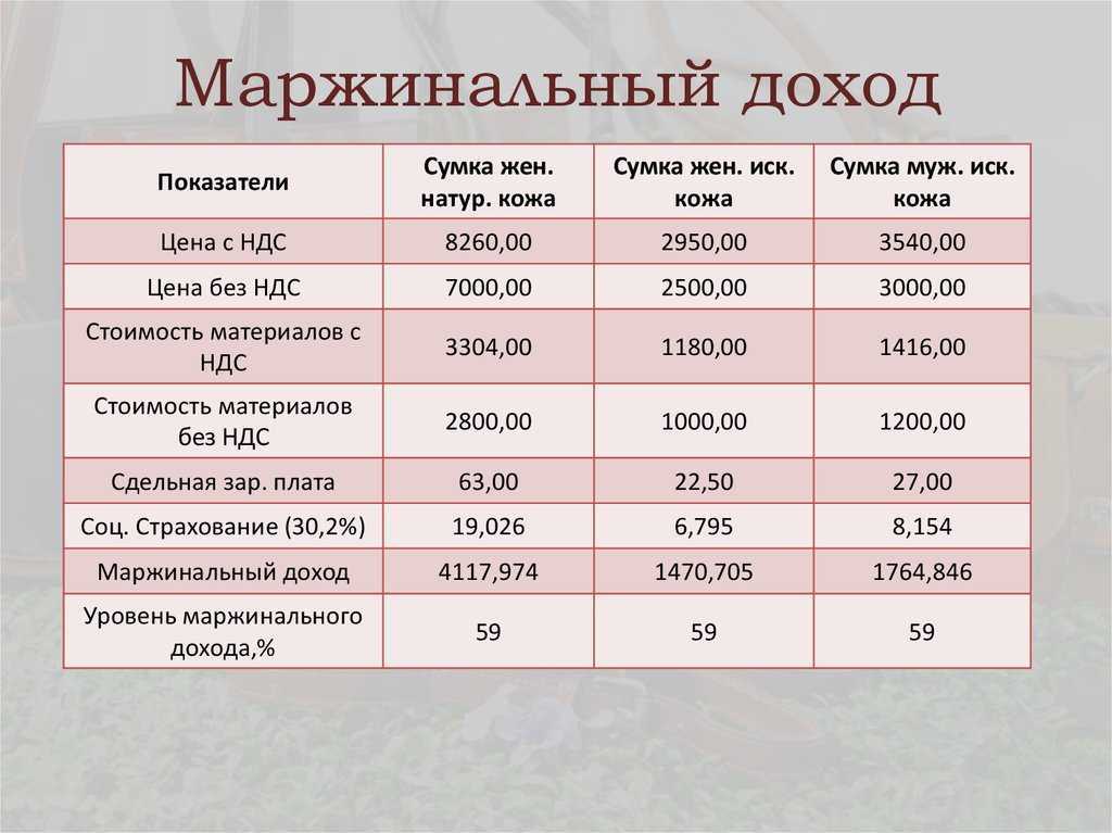 Маржинальность — формула, виды, подробное описание