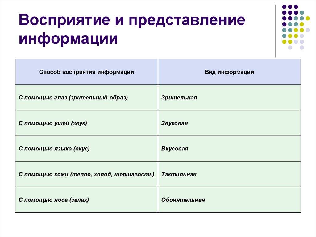 Урок 3: виды информации - 100urokov.ru