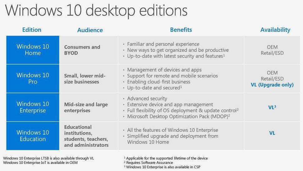 Различия версий операционной системы windows 10
