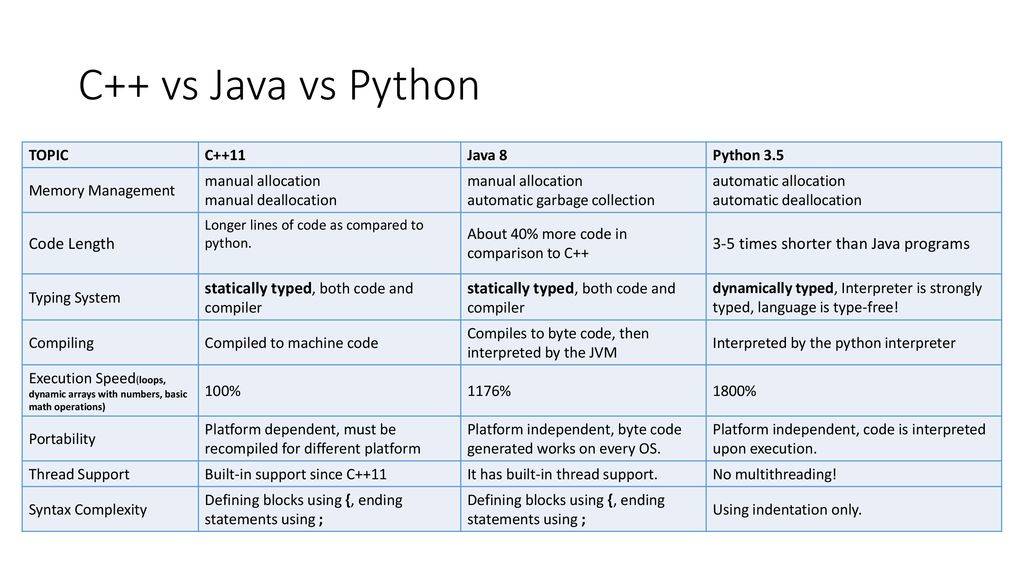 Разница между java и javascript - технология - 2024