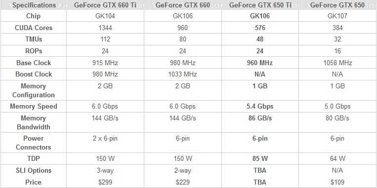 Geforce gtx 650 или geforce gtx 1050 — какую видеокарту взять? | в чем разница