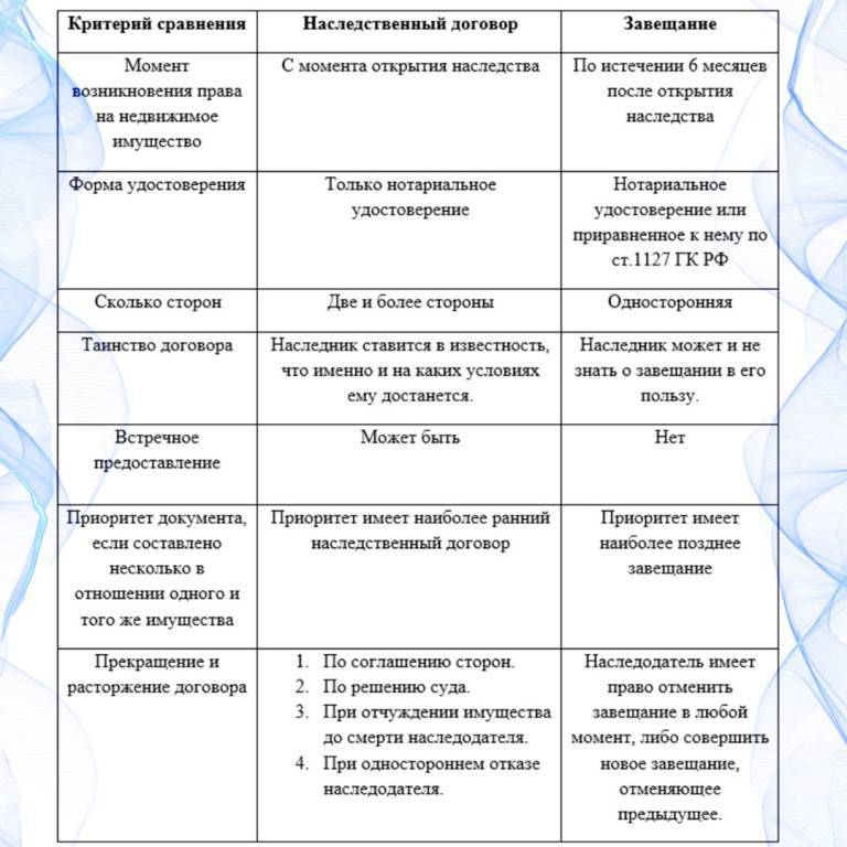 Что лучше завещание или дарственная на квартиру