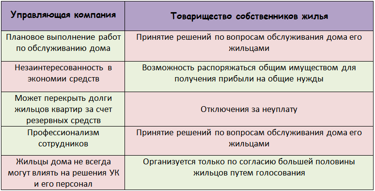 Что лучше ТСЖ или управляющая компания: различия и особенности