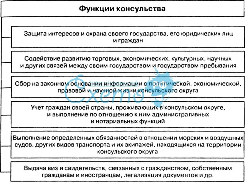 В чем разница между посольством и консульством?