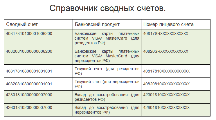 Счет и расчетный счет: в чем разница, чем отличается?