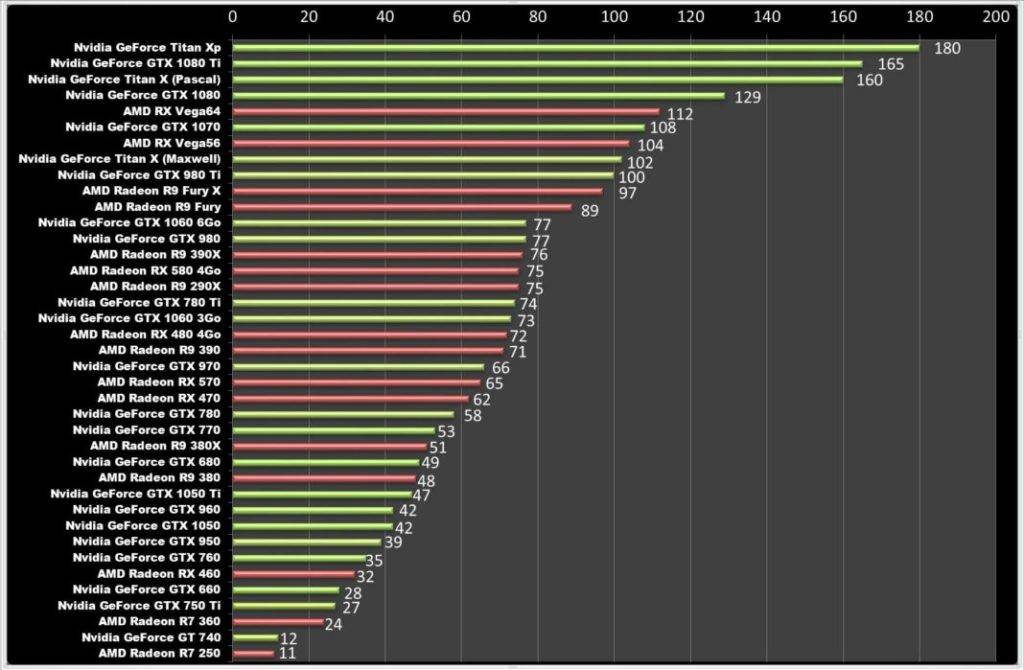 Чем rtx видеокарты отличаются от gtx и что лучше