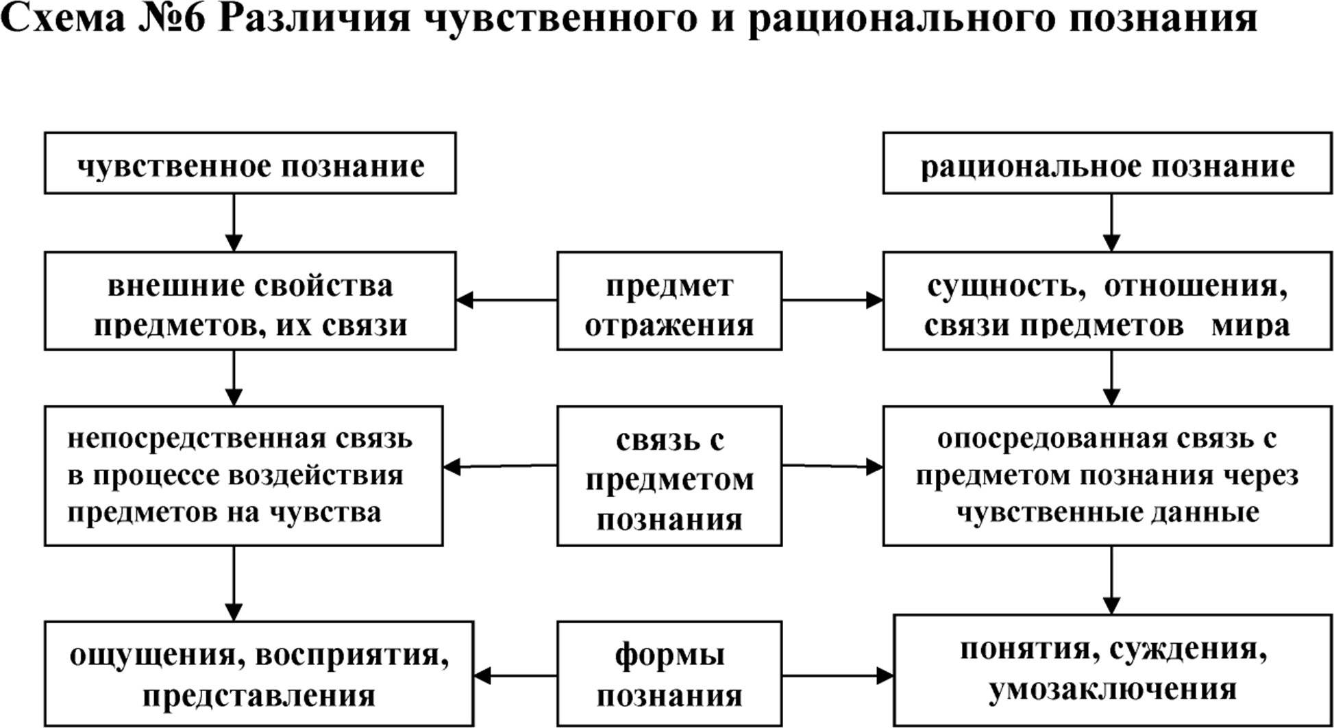 Познание | человек и общество | теория | решутест. продвинутый тренажёр тестов