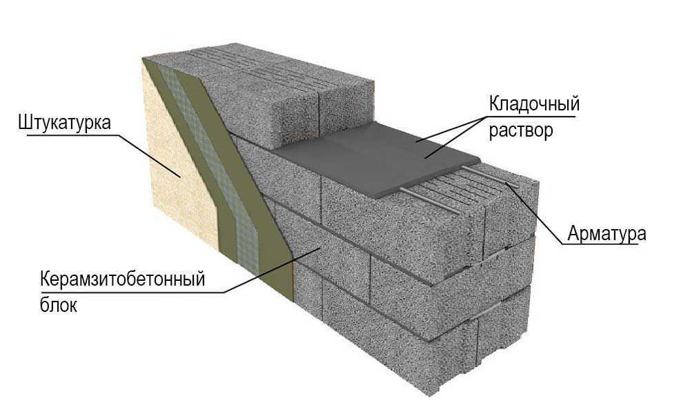 Какой блок лучше пенобетон или керамзитобетон