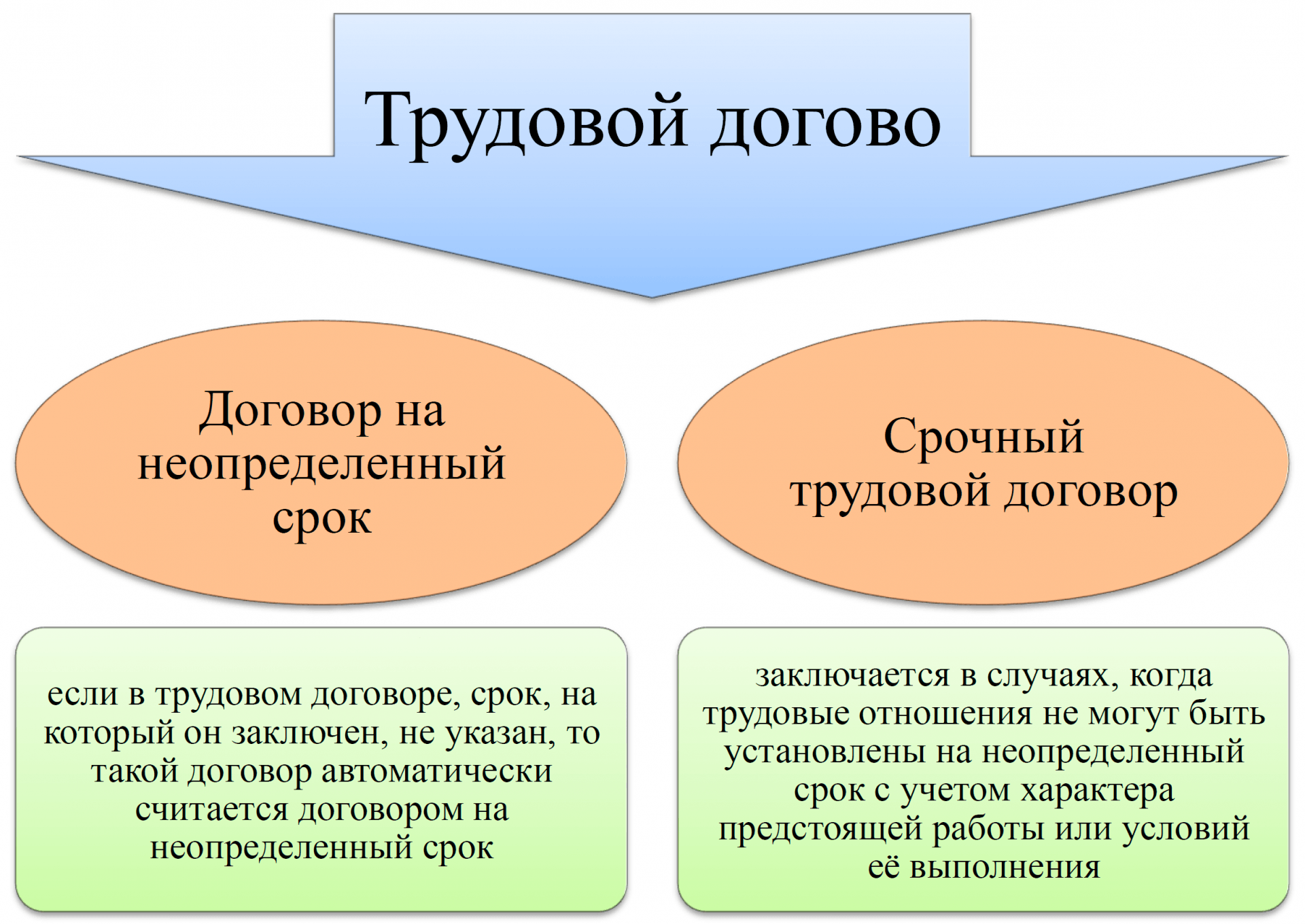 Срочный договор преимущества и недостатки