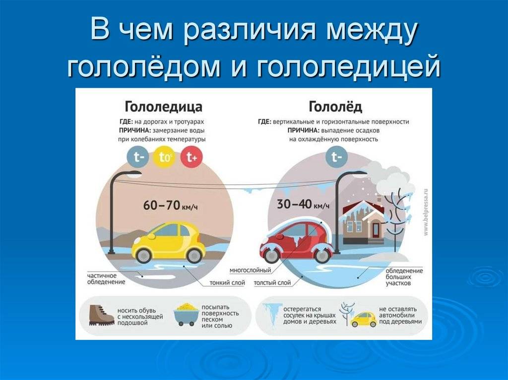 Что общего между гололедом и гололедицей. отличие гололеда от гололедицы