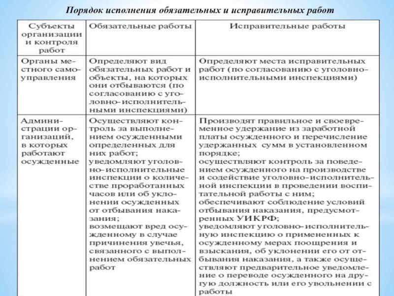 Обязательные, исправительные и принудительные работы – в чем разница | юркапитал
