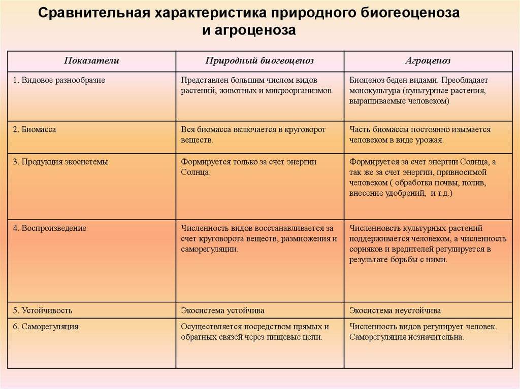 В чем отличие агроценоза от биоценоза