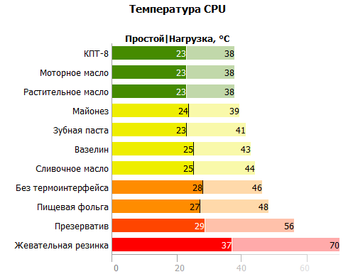 16 лучших термопаст для ноутбука - рейтинг 2024 года