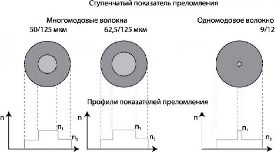 Отличия одномодового от многомодового оптоволоконного кабеля?
