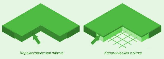 Чем отличается керамогранит от плитки?