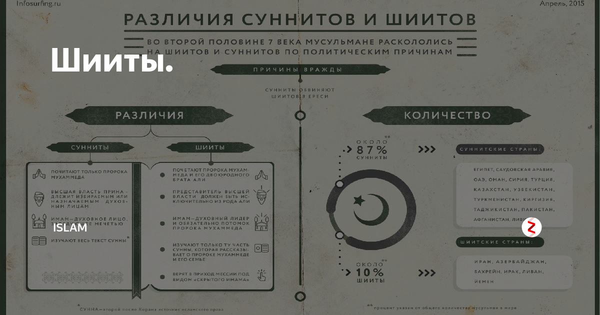 В чем самая большая разница между суннитами и шиитами? - on secret hunt