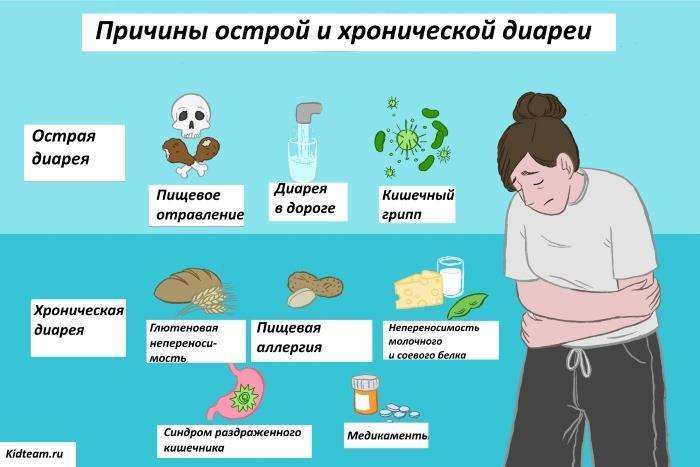 Симптомы заболеваний пищеварительной системы — диарея
