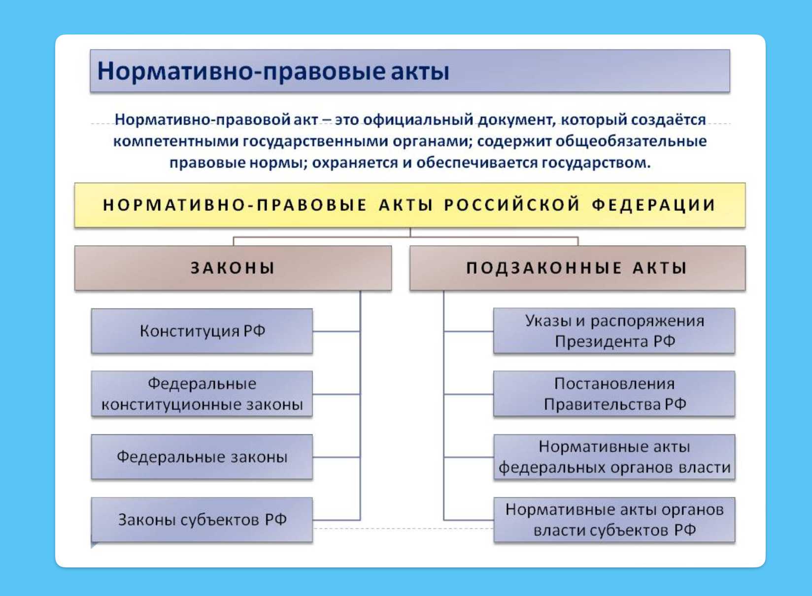 Виды ⭐ нормативных актов: какие бывают, примеры нормативных актов