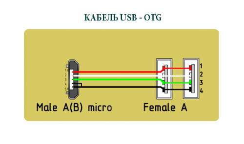 Чем отличается otg кабель от обычного usb?