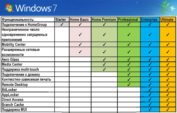 Сравнение версий windows 10: таблица