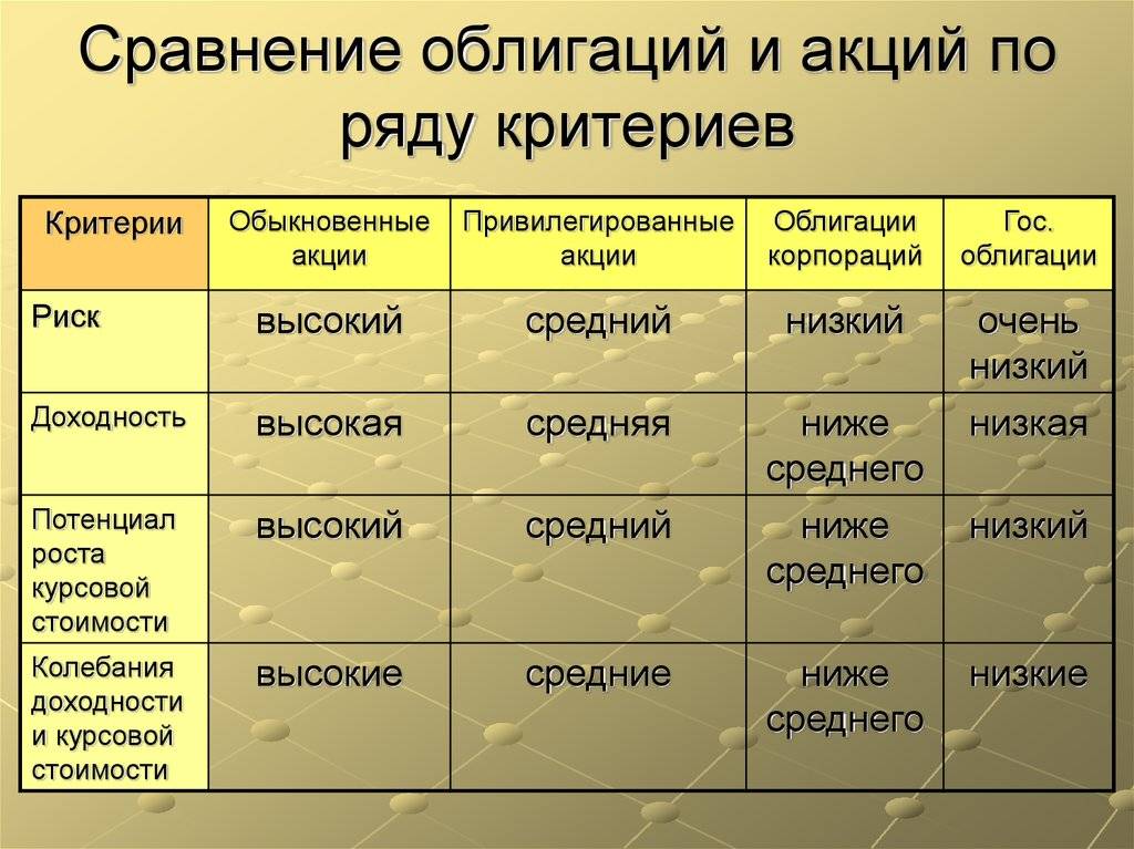 Акции и облигации: в чем разница и что лучше